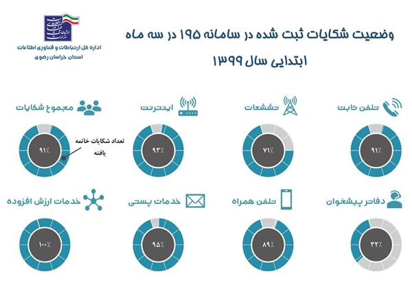 رسیدگی به بیش از 90 درصد شکایات ثبت شده در سامانه 195 در سه ماهه ابتدایی سال 1399