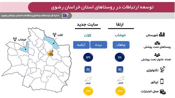 ارتقاء و راه‌اندازی دو سایت در شهرستان‌های کلات و خوشاب