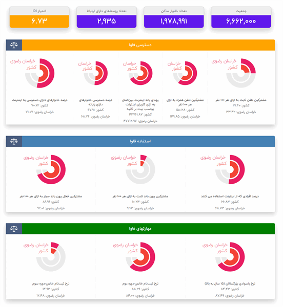شاخص توسعه فناوری اطلاعات و ارتباطات استان خراسان رضوی بالاتر از میانگین کشوری است