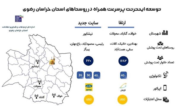 اتصال 9 روستای استان خراسان رضوی به شبکه ملی اطلاعات، با راه اندازی و ارتقاء پنج سایت تلفن همراه