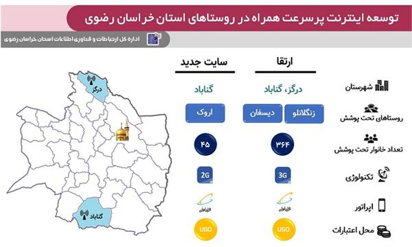 اتمام عملیات ارتقاء دو سایت، و اتصال 364 خانوار روستایی استان خراسان رضوی به شبکه ملی اطلاعات، همزمان با آغاز سال تحصیلی جدید